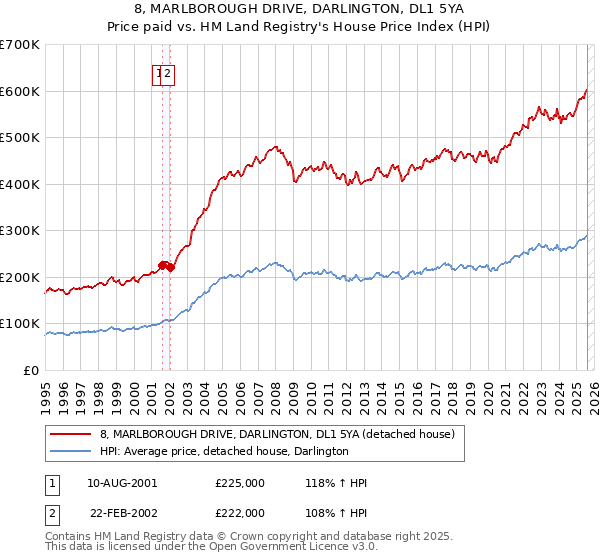 8, MARLBOROUGH DRIVE, DARLINGTON, DL1 5YA: Price paid vs HM Land Registry's House Price Index