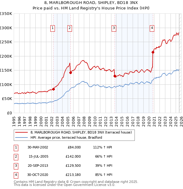 8, MARLBOROUGH ROAD, SHIPLEY, BD18 3NX: Price paid vs HM Land Registry's House Price Index