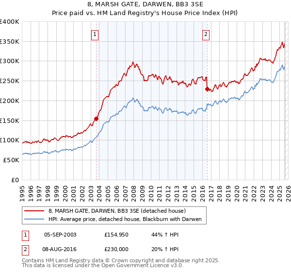 8, MARSH GATE, DARWEN, BB3 3SE: Price paid vs HM Land Registry's House Price Index
