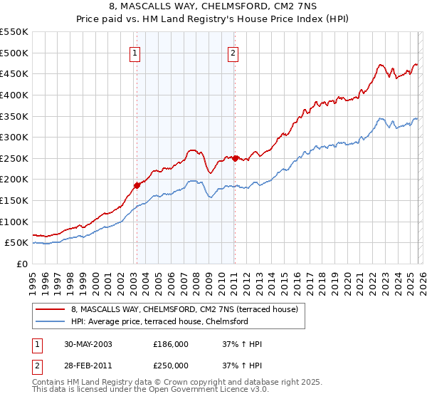 8, MASCALLS WAY, CHELMSFORD, CM2 7NS: Price paid vs HM Land Registry's House Price Index