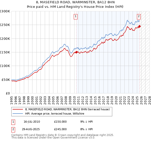 8, MASEFIELD ROAD, WARMINSTER, BA12 8HN: Price paid vs HM Land Registry's House Price Index
