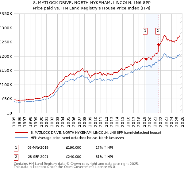 8, MATLOCK DRIVE, NORTH HYKEHAM, LINCOLN, LN6 8PP: Price paid vs HM Land Registry's House Price Index