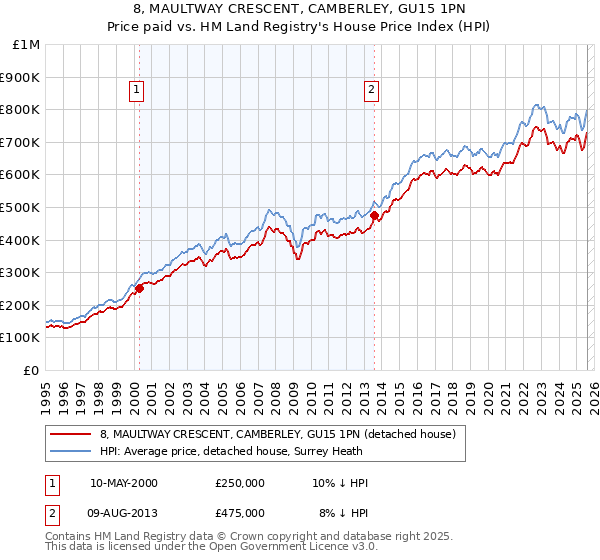 8, MAULTWAY CRESCENT, CAMBERLEY, GU15 1PN: Price paid vs HM Land Registry's House Price Index