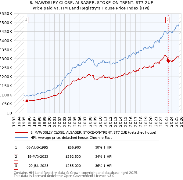 8, MAWDSLEY CLOSE, ALSAGER, STOKE-ON-TRENT, ST7 2UE: Price paid vs HM Land Registry's House Price Index
