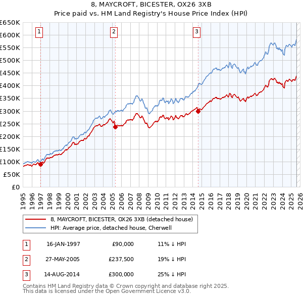 8, MAYCROFT, BICESTER, OX26 3XB: Price paid vs HM Land Registry's House Price Index