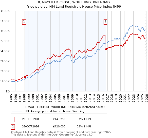 8, MAYFIELD CLOSE, WORTHING, BN14 0AG: Price paid vs HM Land Registry's House Price Index