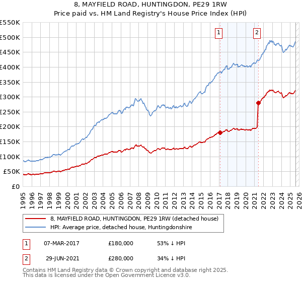 8, MAYFIELD ROAD, HUNTINGDON, PE29 1RW: Price paid vs HM Land Registry's House Price Index