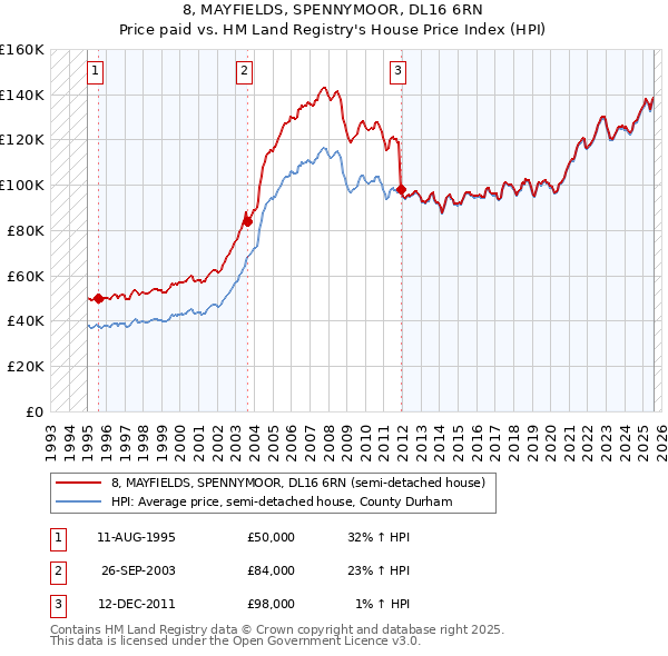 8, MAYFIELDS, SPENNYMOOR, DL16 6RN: Price paid vs HM Land Registry's House Price Index