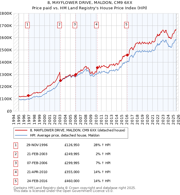 8, MAYFLOWER DRIVE, MALDON, CM9 6XX: Price paid vs HM Land Registry's House Price Index