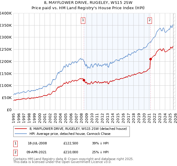 8, MAYFLOWER DRIVE, RUGELEY, WS15 2SW: Price paid vs HM Land Registry's House Price Index