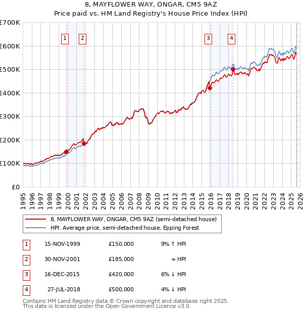 8, MAYFLOWER WAY, ONGAR, CM5 9AZ: Price paid vs HM Land Registry's House Price Index