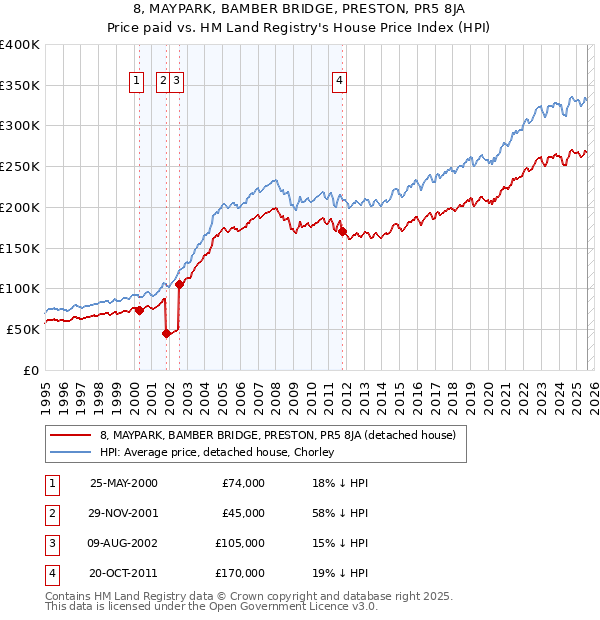 8, MAYPARK, BAMBER BRIDGE, PRESTON, PR5 8JA: Price paid vs HM Land Registry's House Price Index