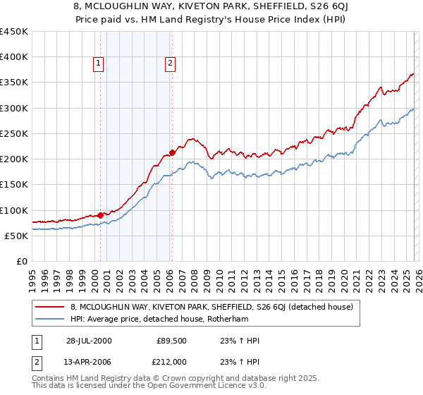 8, MCLOUGHLIN WAY, KIVETON PARK, SHEFFIELD, S26 6QJ: Price paid vs HM Land Registry's House Price Index