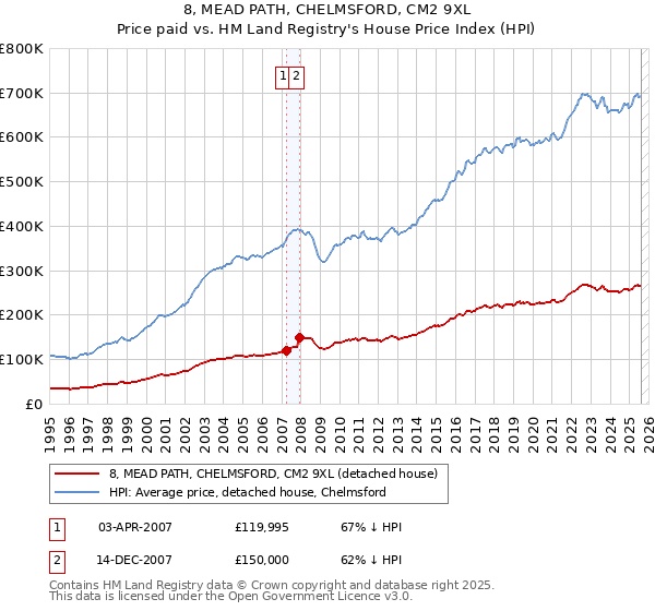 8, MEAD PATH, CHELMSFORD, CM2 9XL: Price paid vs HM Land Registry's House Price Index
