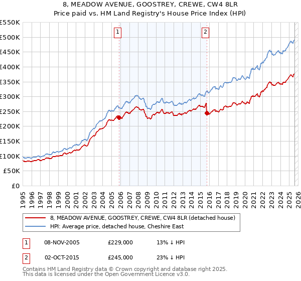 8, MEADOW AVENUE, GOOSTREY, CREWE, CW4 8LR: Price paid vs HM Land Registry's House Price Index