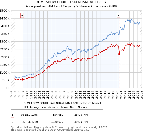 8, MEADOW COURT, FAKENHAM, NR21 8PG: Price paid vs HM Land Registry's House Price Index