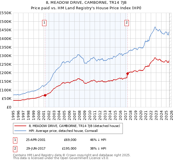 8, MEADOW DRIVE, CAMBORNE, TR14 7JB: Price paid vs HM Land Registry's House Price Index