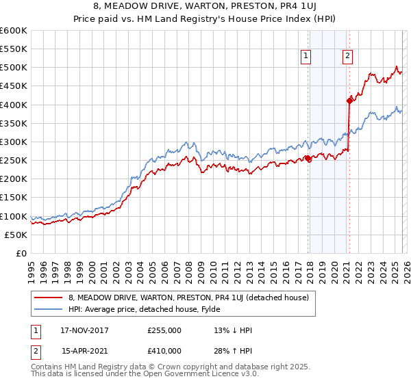 8, MEADOW DRIVE, WARTON, PRESTON, PR4 1UJ: Price paid vs HM Land Registry's House Price Index