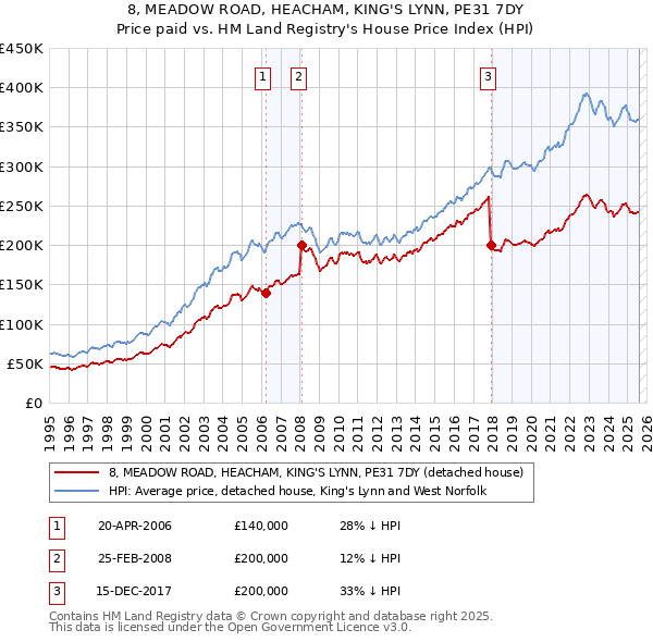 8, MEADOW ROAD, HEACHAM, KING'S LYNN, PE31 7DY: Price paid vs HM Land Registry's House Price Index