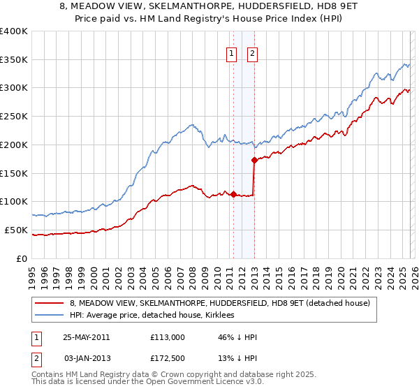 8, MEADOW VIEW, SKELMANTHORPE, HUDDERSFIELD, HD8 9ET: Price paid vs HM Land Registry's House Price Index