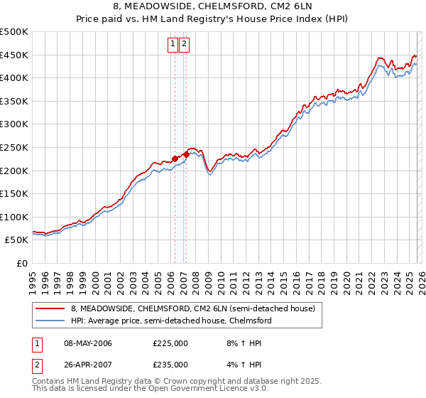 8, MEADOWSIDE, CHELMSFORD, CM2 6LN: Price paid vs HM Land Registry's House Price Index