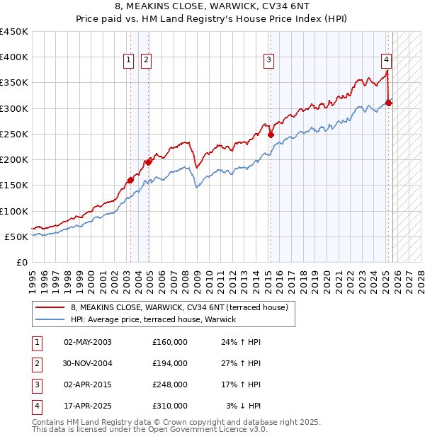 8, MEAKINS CLOSE, WARWICK, CV34 6NT: Price paid vs HM Land Registry's House Price Index