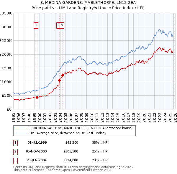 8, MEDINA GARDENS, MABLETHORPE, LN12 2EA: Price paid vs HM Land Registry's House Price Index