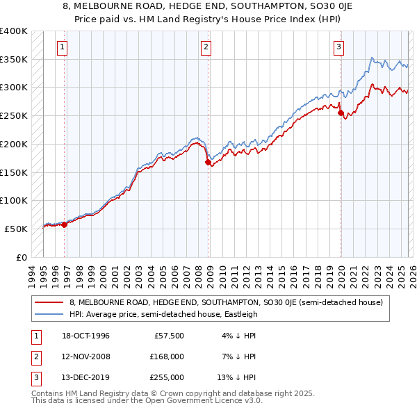 8, MELBOURNE ROAD, HEDGE END, SOUTHAMPTON, SO30 0JE: Price paid vs HM Land Registry's House Price Index