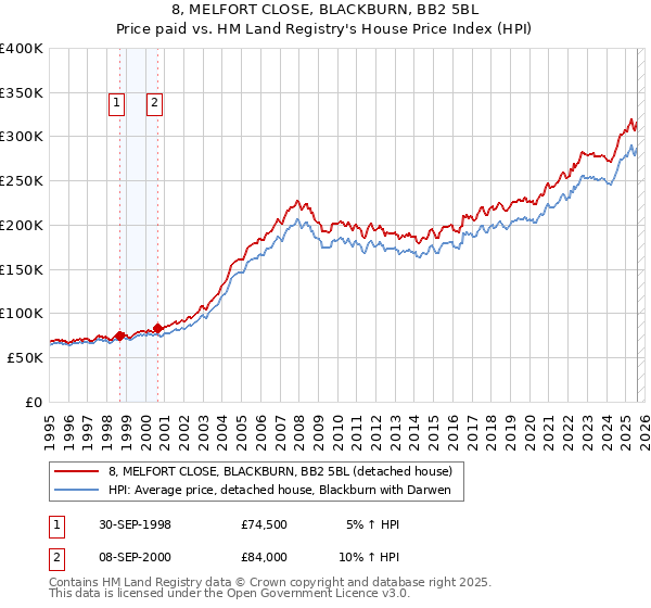 8, MELFORT CLOSE, BLACKBURN, BB2 5BL: Price paid vs HM Land Registry's House Price Index