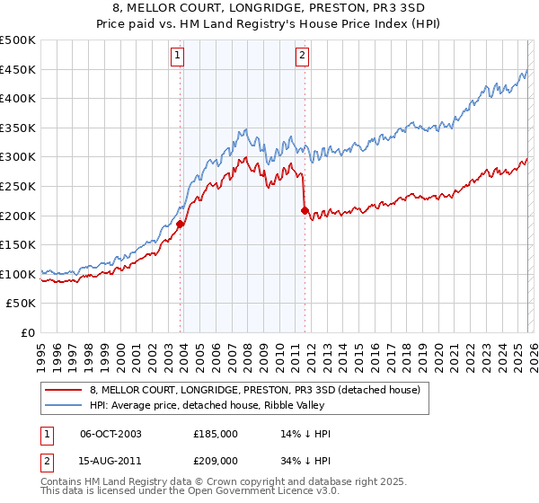 8, MELLOR COURT, LONGRIDGE, PRESTON, PR3 3SD: Price paid vs HM Land Registry's House Price Index
