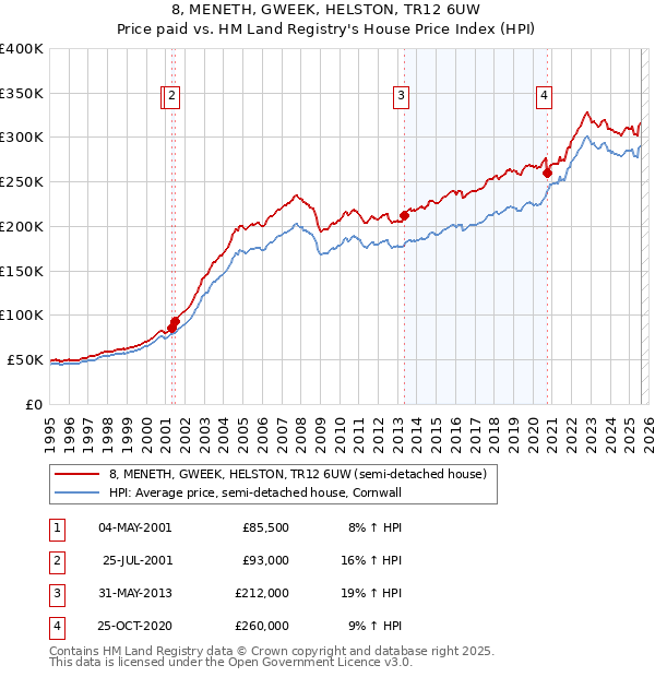 8, MENETH, GWEEK, HELSTON, TR12 6UW: Price paid vs HM Land Registry's House Price Index