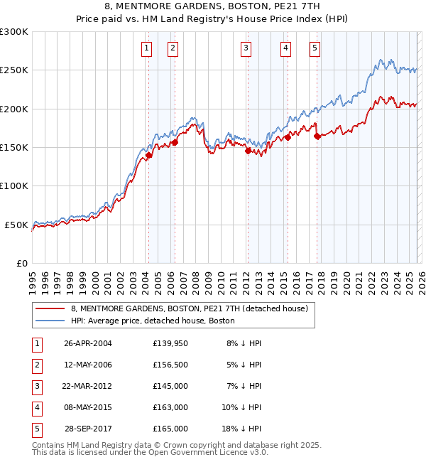 8, MENTMORE GARDENS, BOSTON, PE21 7TH: Price paid vs HM Land Registry's House Price Index