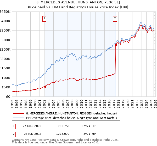 8, MERCEDES AVENUE, HUNSTANTON, PE36 5EJ: Price paid vs HM Land Registry's House Price Index