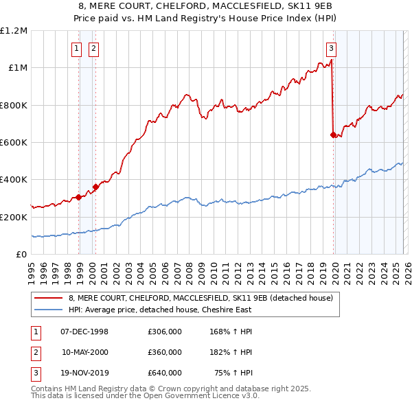 8, MERE COURT, CHELFORD, MACCLESFIELD, SK11 9EB: Price paid vs HM Land Registry's House Price Index
