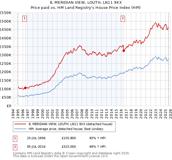 8, MERIDIAN VIEW, LOUTH, LN11 9XX: Price paid vs HM Land Registry's House Price Index