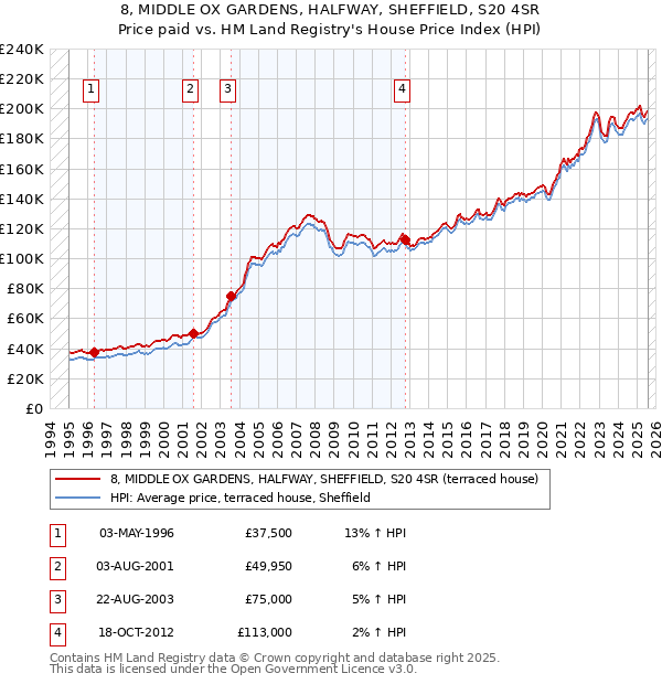 8, MIDDLE OX GARDENS, HALFWAY, SHEFFIELD, S20 4SR: Price paid vs HM Land Registry's House Price Index