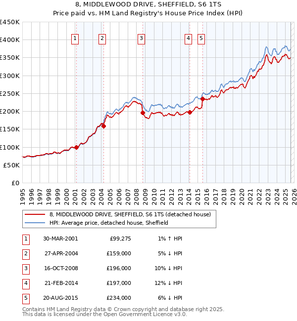 8, MIDDLEWOOD DRIVE, SHEFFIELD, S6 1TS: Price paid vs HM Land Registry's House Price Index