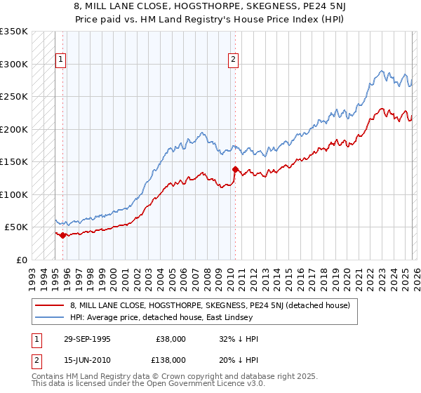 8, MILL LANE CLOSE, HOGSTHORPE, SKEGNESS, PE24 5NJ: Price paid vs HM Land Registry's House Price Index