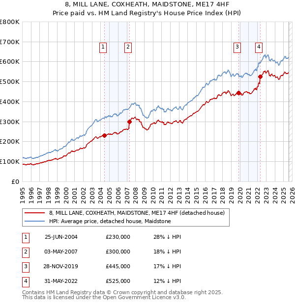 8, MILL LANE, COXHEATH, MAIDSTONE, ME17 4HF: Price paid vs HM Land Registry's House Price Index