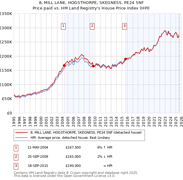 8, MILL LANE, HOGSTHORPE, SKEGNESS, PE24 5NF: Price paid vs HM Land Registry's House Price Index
