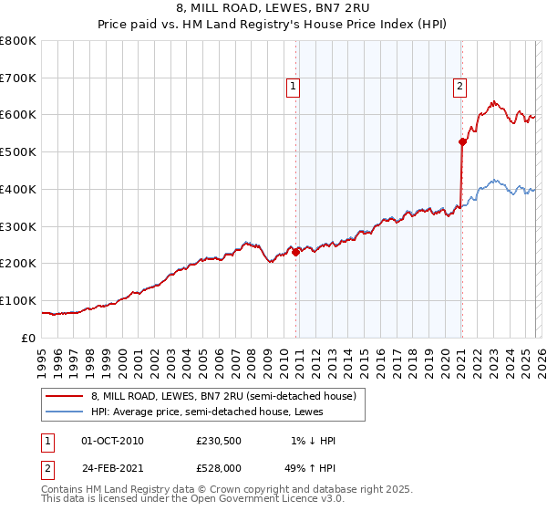 8, MILL ROAD, LEWES, BN7 2RU: Price paid vs HM Land Registry's House Price Index