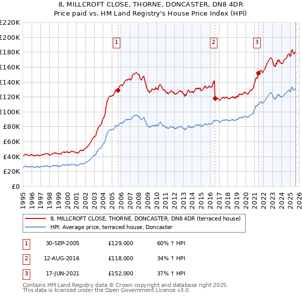 8, MILLCROFT CLOSE, THORNE, DONCASTER, DN8 4DR: Price paid vs HM Land Registry's House Price Index