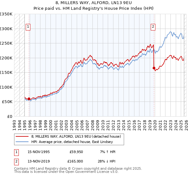 8, MILLERS WAY, ALFORD, LN13 9EU: Price paid vs HM Land Registry's House Price Index