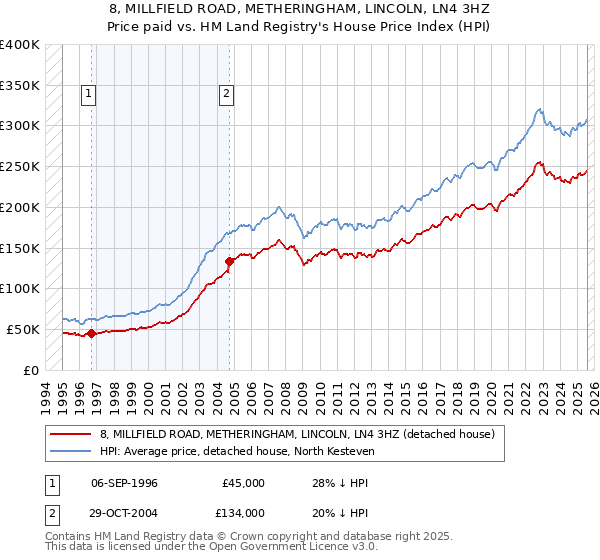 8, MILLFIELD ROAD, METHERINGHAM, LINCOLN, LN4 3HZ: Price paid vs HM Land Registry's House Price Index