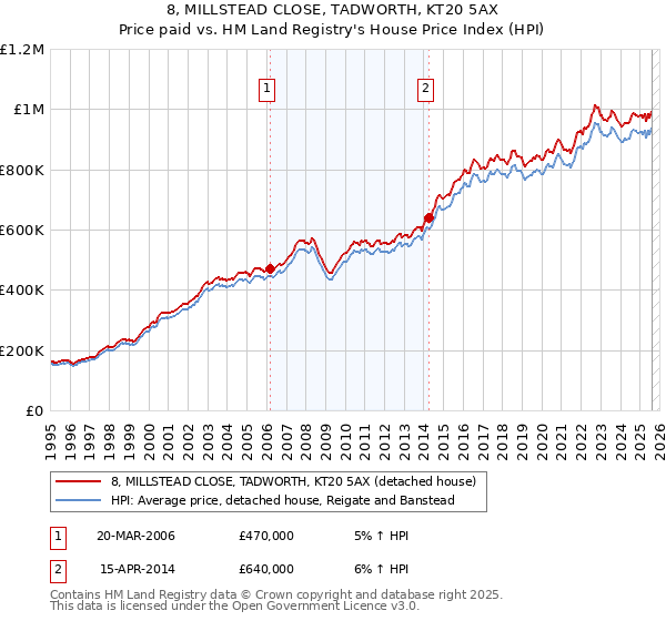 8, MILLSTEAD CLOSE, TADWORTH, KT20 5AX: Price paid vs HM Land Registry's House Price Index