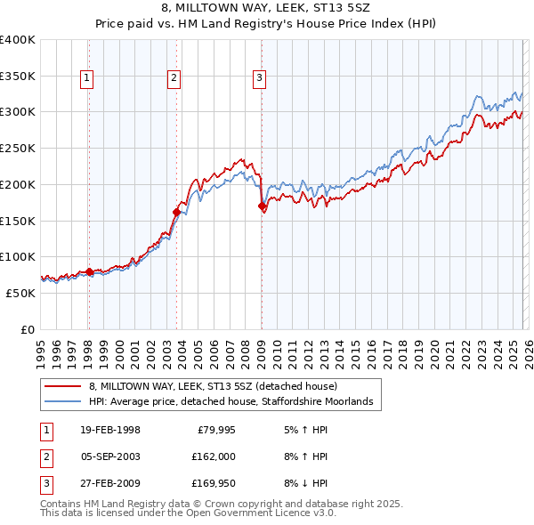 8, MILLTOWN WAY, LEEK, ST13 5SZ: Price paid vs HM Land Registry's House Price Index