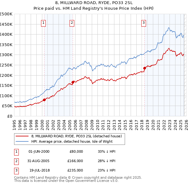 8, MILLWARD ROAD, RYDE, PO33 2SL: Price paid vs HM Land Registry's House Price Index