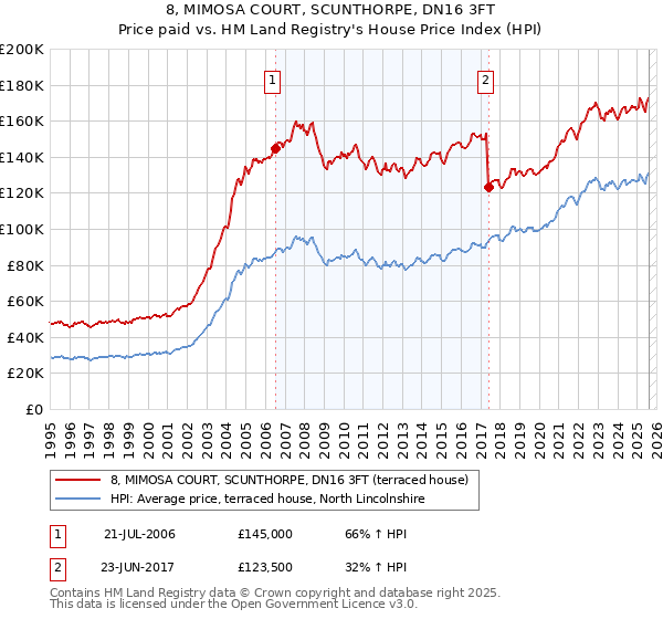 8, MIMOSA COURT, SCUNTHORPE, DN16 3FT: Price paid vs HM Land Registry's House Price Index