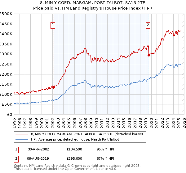8, MIN Y COED, MARGAM, PORT TALBOT, SA13 2TE: Price paid vs HM Land Registry's House Price Index