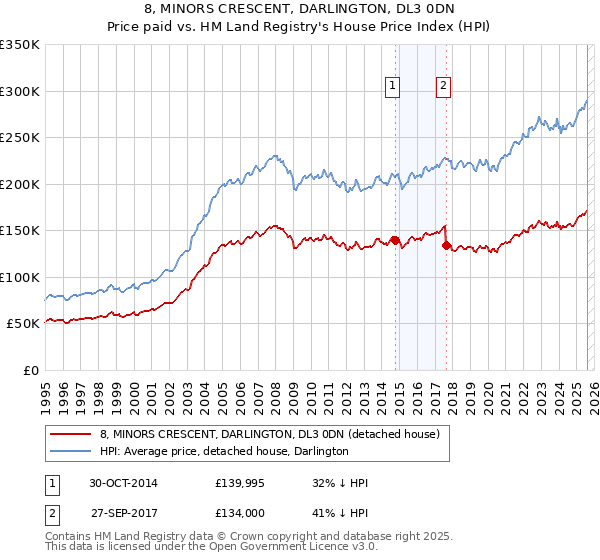 8, MINORS CRESCENT, DARLINGTON, DL3 0DN: Price paid vs HM Land Registry's House Price Index